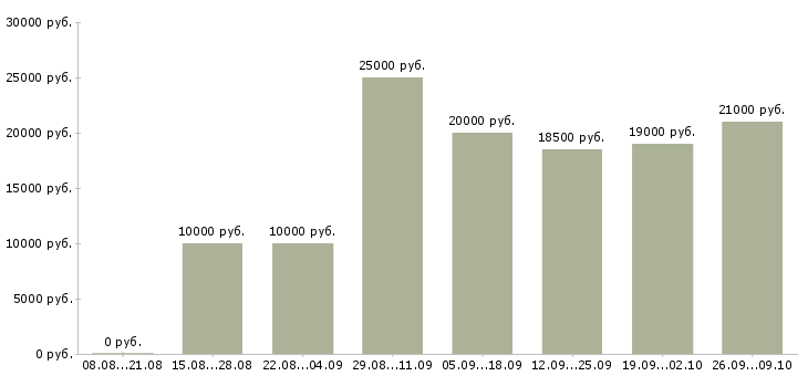 Вакансии требуются сотрудники в компанию в Стерлитамаке - Медиана зарплат требуются сотрудники в компанию в Стерлитамаке за 2 месяца