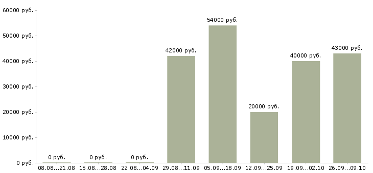 Вакансии требуются сотрудники в офис в Твери - Медиана зарплат требуются сотрудники в офис в Твери за 2 месяца