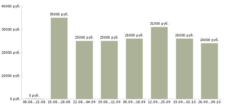 Вакансии требуются удаленные сотрудники в Иваново - Медиана зарплат требуются удаленные сотрудники в Иваново за 2 месяца