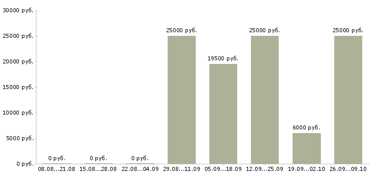 Вакансии тренинг менеджер менеджер по обучению в Белгороде - Медиана зарплат тренинг менеджер менеджер по обучению в Белгороде за 2 месяца