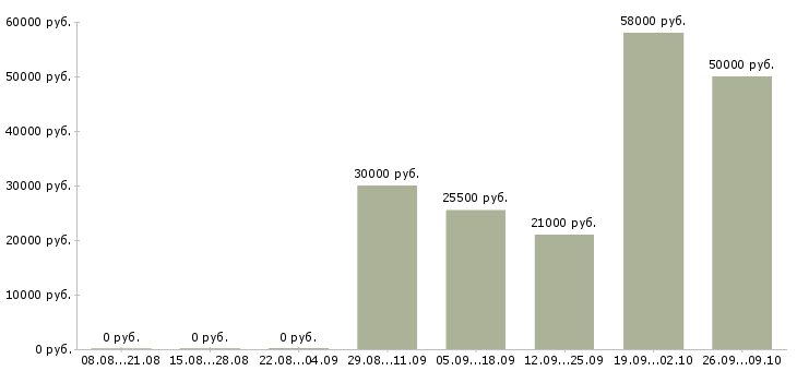 Вакансии трудоустройство для работы на дому в Курске - Медиана зарплат трудоустройство для работы на дому в Курске за 2 месяца