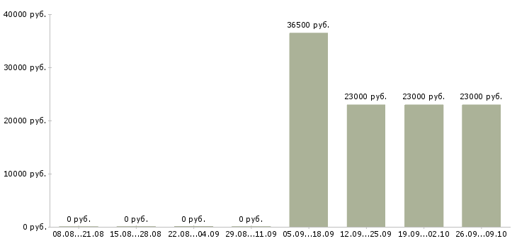 Вакансии упаковщик на фабрику Башкортостан - Медиана зарплат упаковщик на фабрику Башкортостан за 2 месяца