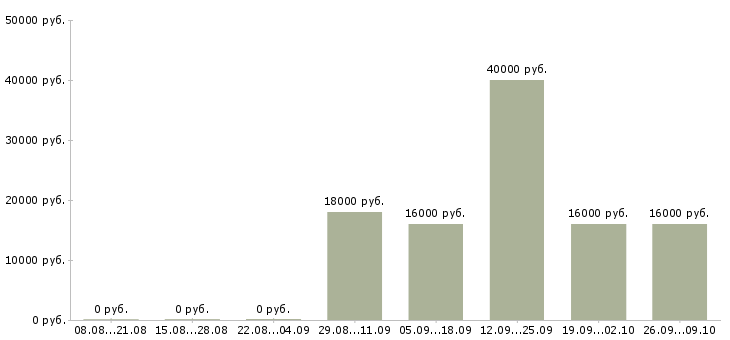 Вакансии экспедитор по городу Удмуртия - Медиана зарплат экспедитор по городу Удмуртия за 2 месяца