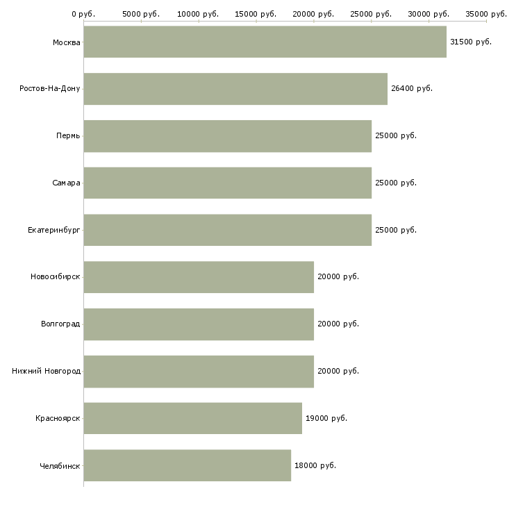 Поиск работы консультант рекламный-Медиана зарплаты для вакансии «консультант рекламный» в других городах