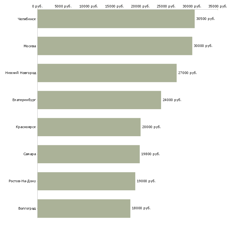Поиск работы мерчендайзер детского питания-Медиана зарплаты для вакансии «мерчендайзер детского питания» в других городах