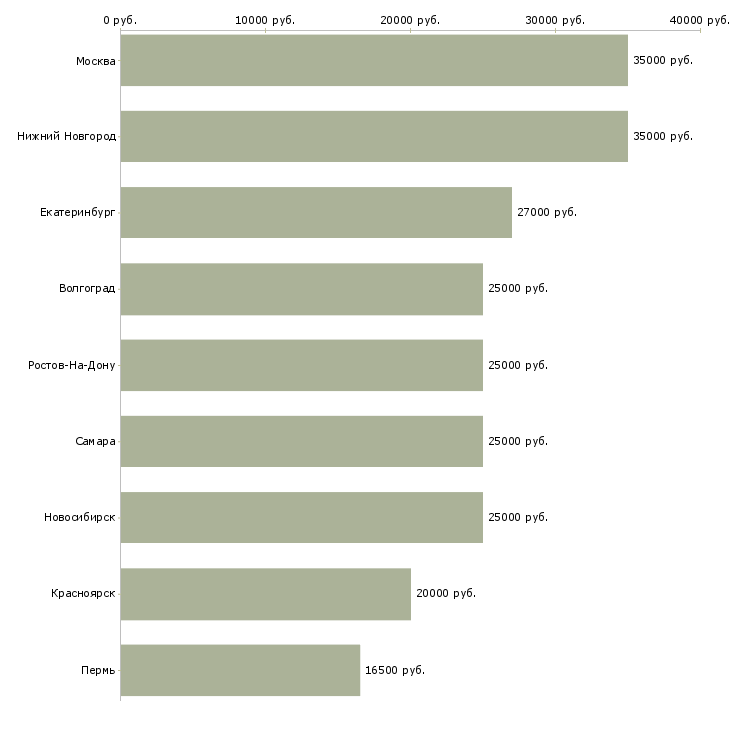 Поиск работы младший продавец-Медиана зарплаты для вакансии «младший продавец» в других городах