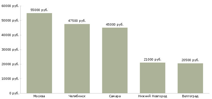 Поиск работы отделочник штукатур маляр-Медиана зарплаты для вакансии «отделочник штукатур маляр» в других городах