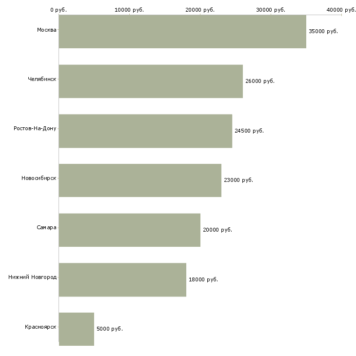 Поиск работы преподаватель семинаров-Медиана зарплаты для вакансии «преподаватель семинаров» в других городах