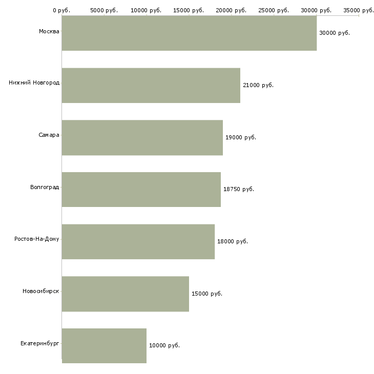 Поиск работы продавец детских игрушек-Медиана зарплаты для вакансии «продавец детских игрушек» в других городах