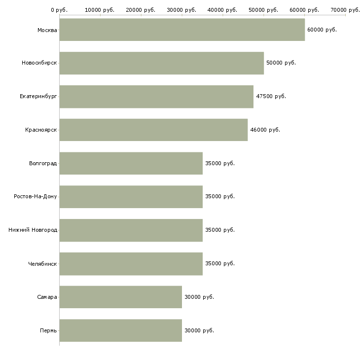 Поиск работы рабочий в строительную организацию-Медиана зарплаты для вакансии «рабочий в строительную организацию» в других городах
