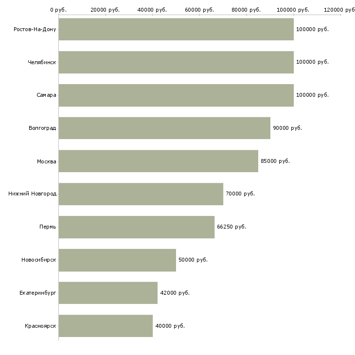 Поиск работы руководитель отдела торгового маркетинга-Медиана зарплаты для вакансии «руководитель отдела торгового маркетинга» в других городах