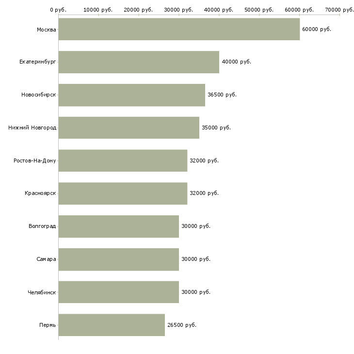 Поиск работы сотрудник технического отдела-Медиана зарплаты для вакансии «сотрудник технического отдела» в других городах