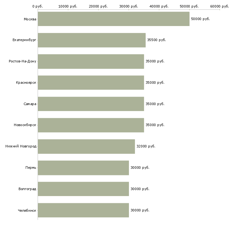 Поиск работы торговый представитель на личном автомобиле-Медиана зарплаты для вакансии «торговый представитель на личном автомобиле» в других городах