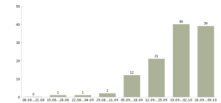 Работа водитель с правами категории b Башкортостан - Число вакансий Башкортостан по специальности водитель с правами категории b за 2 месяца