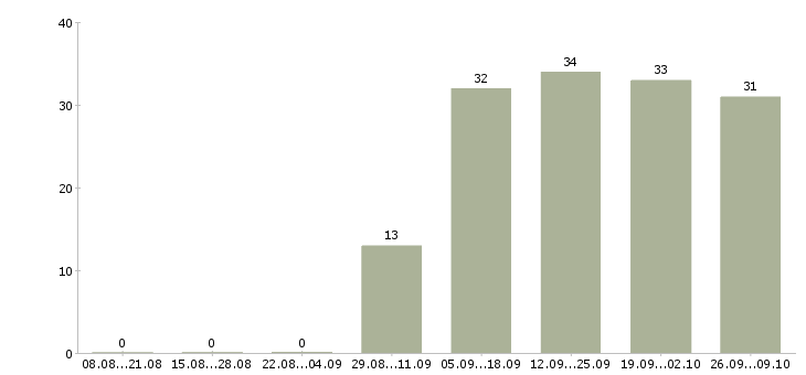 Работа личный помощник в офис Башкортостан - Число вакансий Башкортостан по специальности личный помощник в офис за 2 месяца