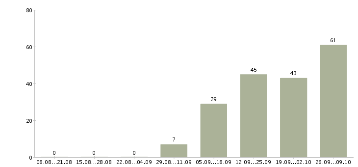 Работа менеджер по приему заказов Башкортостан - Число вакансий Башкортостан по специальности менеджер по приему заказов за 2 месяца