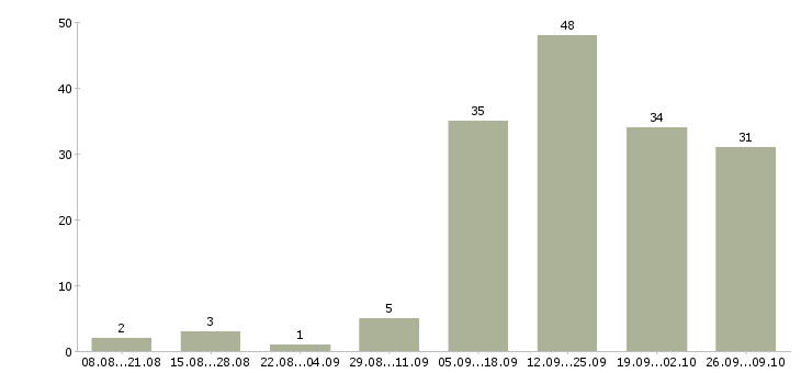 Работа менеджер консультаций Бурятия - Число вакансий Бурятия по специальности менеджер консультаций за 2 месяца
