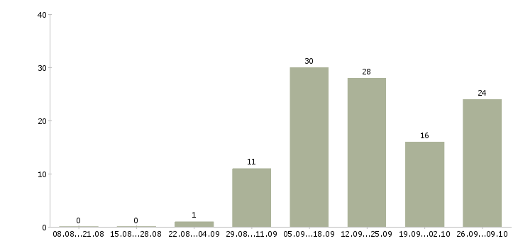 Работа предоставляется в интернете Йошкар-ола - Число вакансий Йошкар-ола по специальности предоставляется в интернете за 2 месяца