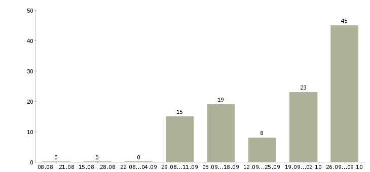 Работа оператор на телефон в офис Карелия - Число вакансий Карелия по специальности оператор на телефон в офис за 2 месяца