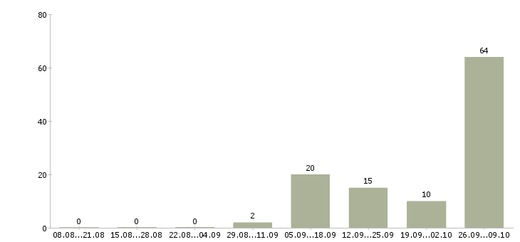 Работа оператор для работы на компьютере Коми - Число вакансий Коми по специальности оператор для работы на компьютере за 2 месяца