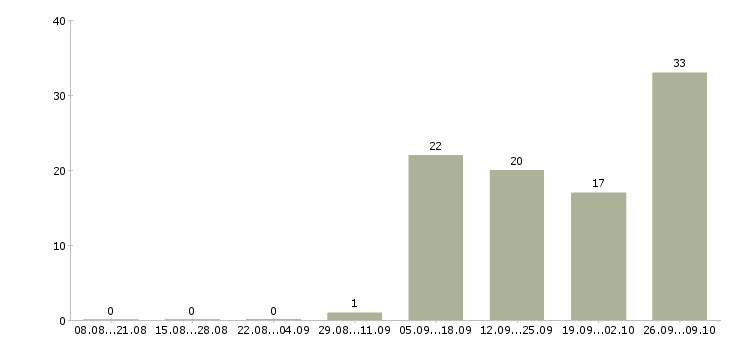 Работа требуется оператор на телефон Коми - Число вакансий Коми по специальности требуется оператор на телефон за 2 месяца