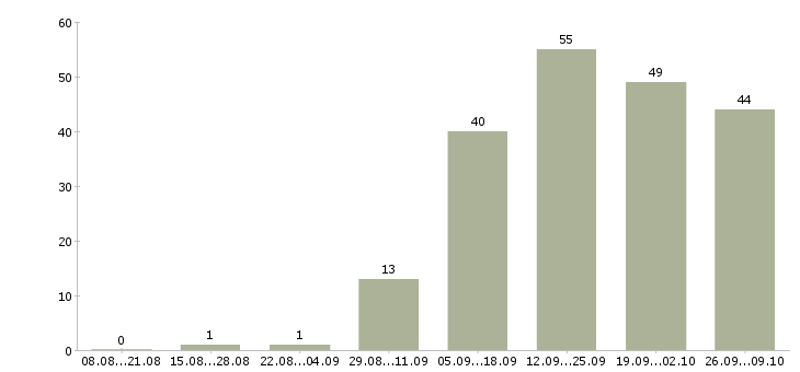 Работа сотрудники для работы в интернете Набережные челны - Число вакансий Набережные челны по специальности сотрудники для работы в интернете за 2 месяца