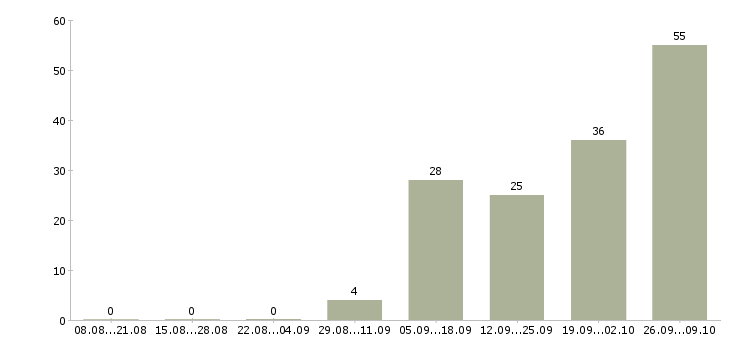 Работа специалист по приему товара Нижний новгород - Число вакансий Нижний новгород по специальности специалист по приему товара за 2 месяца