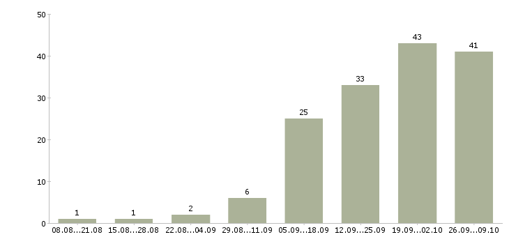 Работа менеджер b2b Ростов-на-дону - Число вакансий Ростов-на-дону по специальности менеджер b2b за 2 месяца
