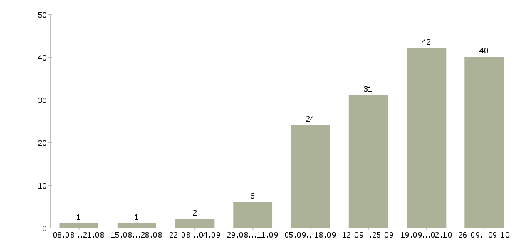 Работа менеджер по продажам b2b Ростов-на-дону - Число вакансий Ростов-на-дону по специальности менеджер по продажам b2b за 2 месяца