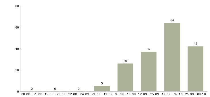 Работа специалист по корпоративному контролю Ростов-на-дону - Число вакансий Ростов-на-дону по специальности специалист по корпоративному контролю за 2 месяца