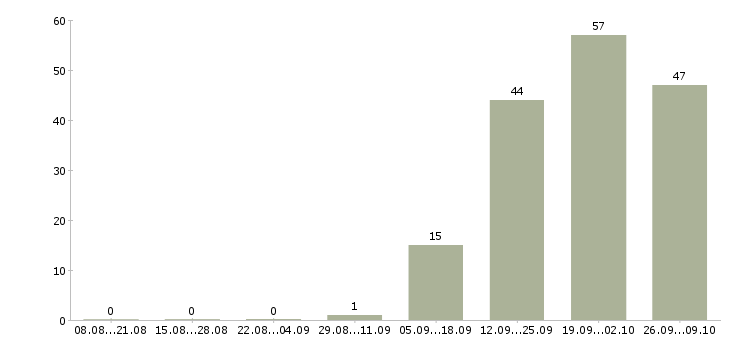 Работа инженер систем вентиляции и кондиционирования Санкт-петербург - Число вакансий Санкт-петербург по специальности инженер систем вентиляции и кондиционирования за 2 месяца