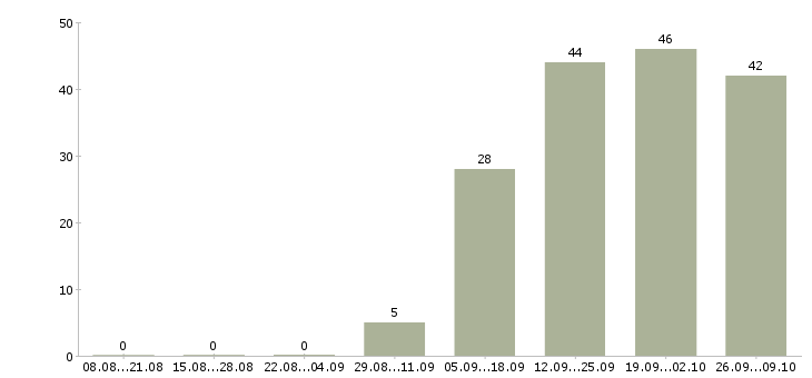 Работа мерчендайзер в торговый зал Санкт-петербург - Число вакансий Санкт-петербург по специальности мерчендайзер в торговый зал за 2 месяца