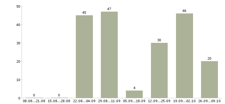 Работа мерчендайзер детского питания Санкт-петербург - Число вакансий Санкт-петербург по специальности мерчендайзер детского питания за 2 месяца