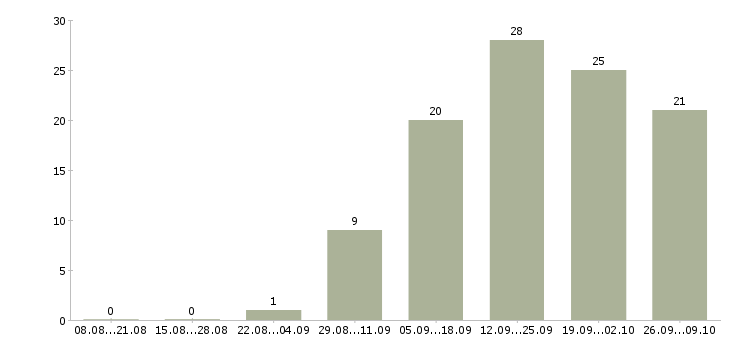 Работа специалисты в строительную компанию Татарстан - Число вакансий Татарстан по специальности специалисты в строительную компанию за 2 месяца