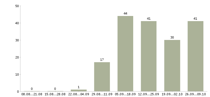 Работа требуются менеджеры интернет магазина Татарстан - Число вакансий Татарстан по специальности требуются менеджеры интернет магазина за 2 месяца