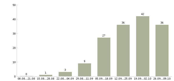 Работа удаленный сотрудник с обучением Удмуртия - Число вакансий Удмуртия по специальности удаленный сотрудник с обучением за 2 месяца