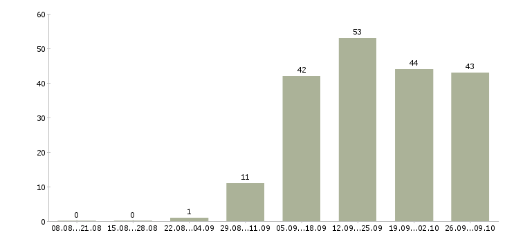 Работа менеджер по документации Чувашия - Число вакансий Чувашия по специальности менеджер по документации за 2 месяца