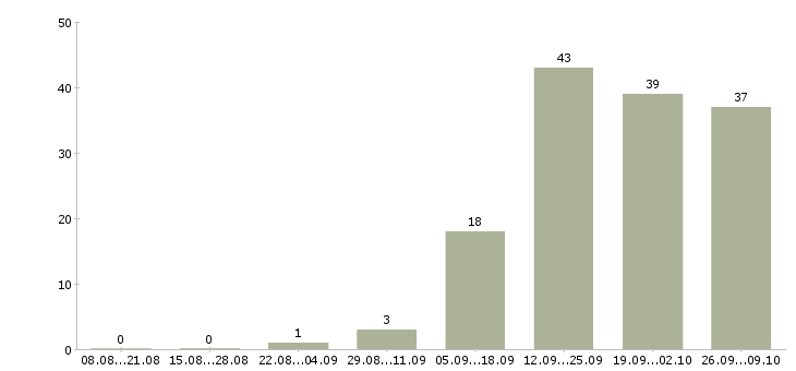 Работа консультант для работы с клиентами в Барнауле - Число вакансий в Барнауле по специальности консультант для работы с клиентами за 2 месяца