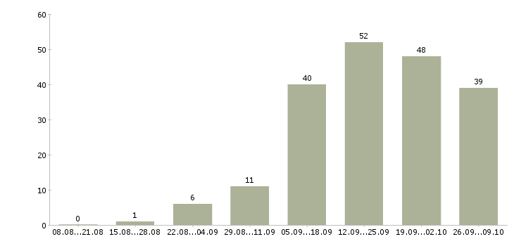 Работа специалист по работе с интернетом в Барнауле - Число вакансий в Барнауле по специальности специалист по работе с интернетом за 2 месяца