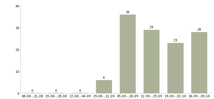 Работа оператор телефонных звонков в Белгороде - Число вакансий в Белгороде по специальности оператор телефонных звонков за 2 месяца