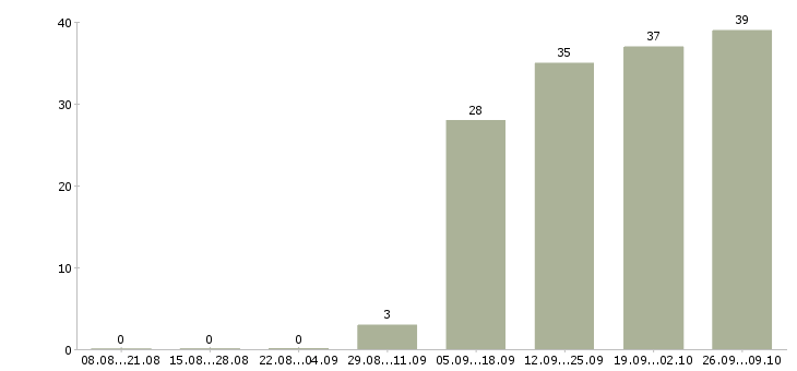 Работа начальник отдела обучения в Бийске - Число вакансий в Бийске по специальности начальник отдела обучения за 2 месяца