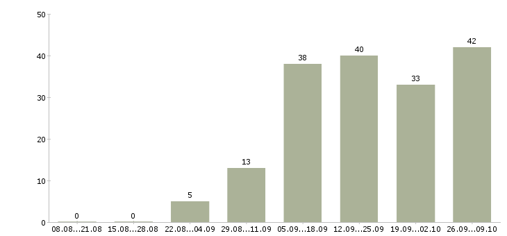 Работа дома гибкий график в Брянске - Число вакансий в Брянске по специальности дома гибкий график за 2 месяца