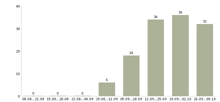Работа специалист по корпоративному контролю в Владивостоке - Число вакансий в Владивостоке по специальности специалист по корпоративному контролю за 2 месяца
