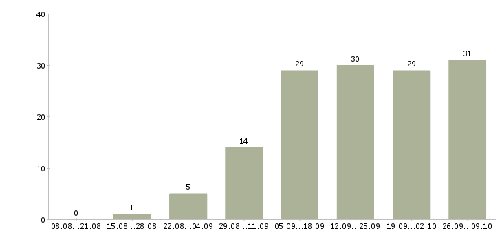 Работа менеджер по работе с рекламой в Владимире - Число вакансий в Владимире по специальности менеджер по работе с рекламой за 2 месяца