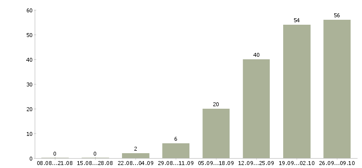 Работа зарабатываем в интернете без продаж в Волгограде - Число вакансий в Волгограде по специальности зарабатываем в интернете без продаж за 2 месяца