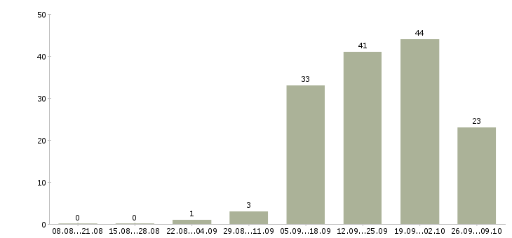 Работа сотрудники по работе с клиентами в Волжском - Число вакансий в Волжском по специальности сотрудники по работе с клиентами за 2 месяца
