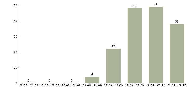 Работа комплектовщик на склад на вахту в Вологде - Число вакансий в Вологде по специальности комплектовщик на склад на вахту за 2 месяца