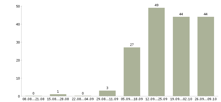 Работа специалист по дмс в Воронеже - Число вакансий в Воронеже по специальности специалист по дмс за 2 месяца