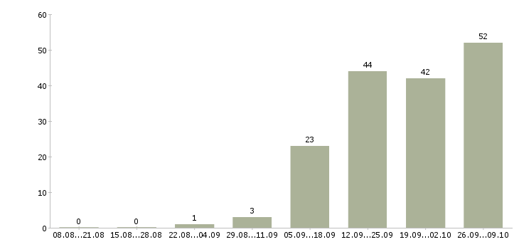 Работа консультант на лето в Екатеринбурге - Число вакансий в Екатеринбурге по специальности консультант на лето за 2 месяца