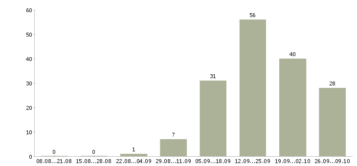 Работа грузчики на склад вахта в Иваново - Число вакансий в Иваново по специальности грузчики на склад вахта за 2 месяца